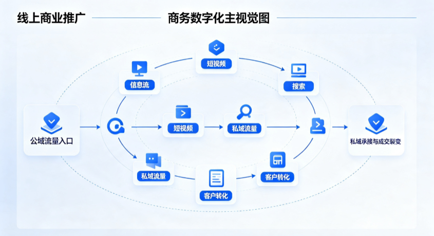 平川区线上商业推广怎么做？全域流量闭环搭建与低成本转化实战指南